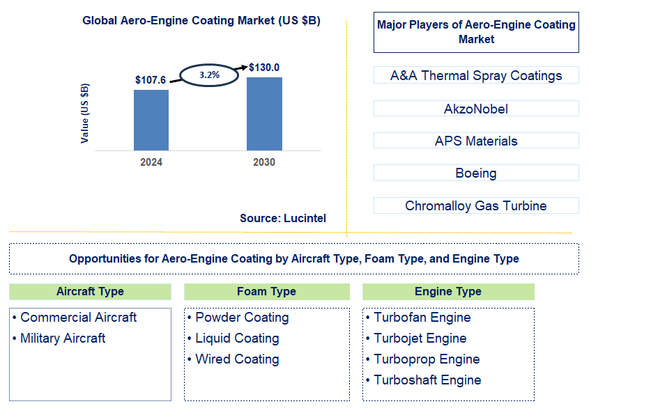 Aero-Engine Coating Trends and Forecast